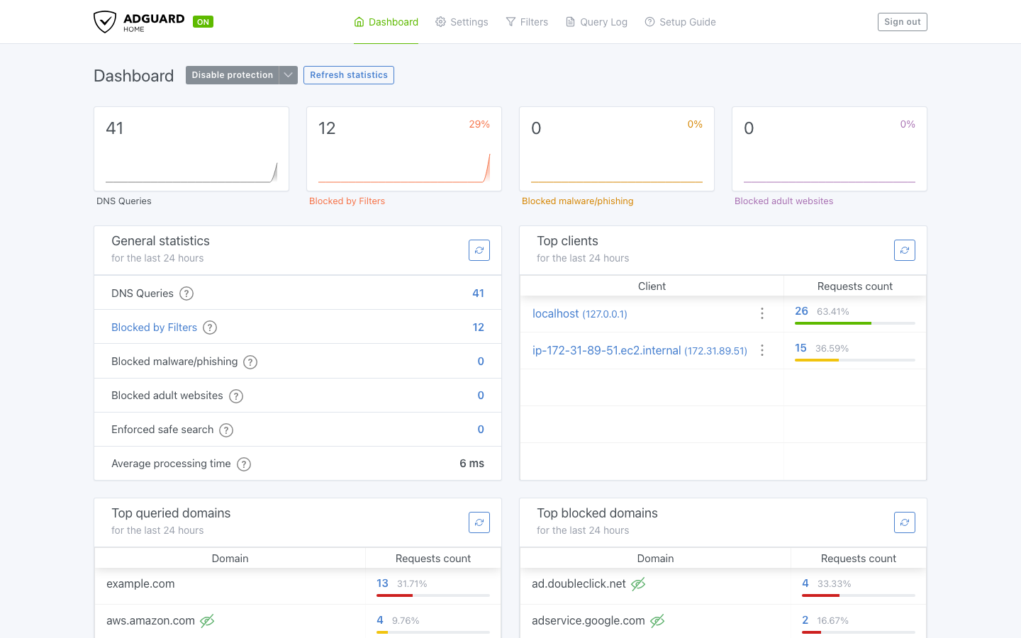 The AdGuard Home dashboard with DNS queries, queries blocked by filters, top clients and top blocked domains