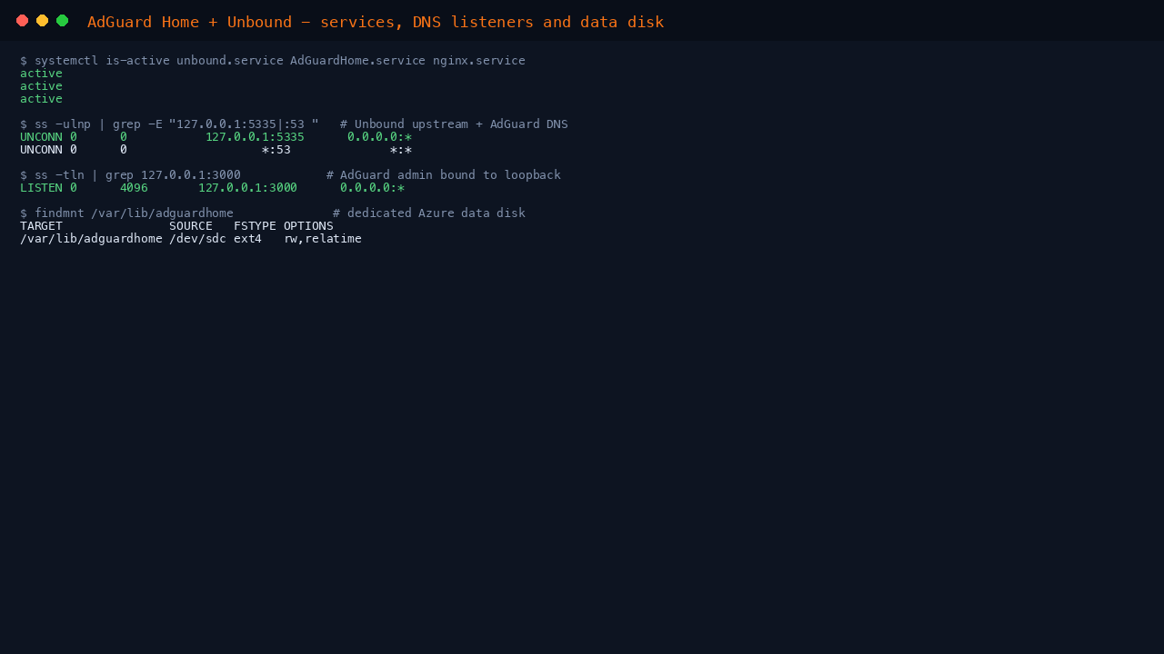 unbound.service, AdGuardHome.service and nginx.service active, Unbound listening on 127.0.0.1:5335, the AdGuard DNS listeners on port 53, the admin on 127.0.0.1:3000, and the dedicated data disk mounted at /var/lib/adguardhome