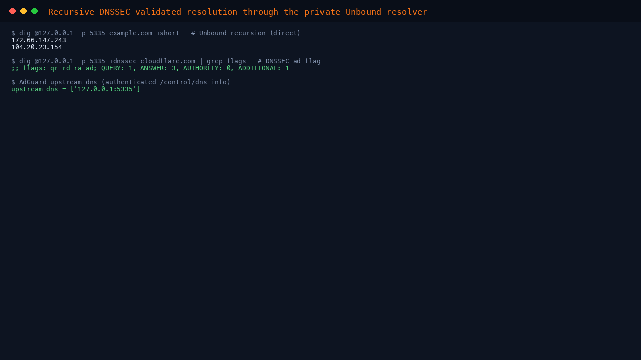 Unbound resolving example.com directly on port 5335, the DNSSEC ad flag set on a signed domain, and AdGuard's upstream DNS confirmed as the private 127.0.0.1:5335 Unbound resolver