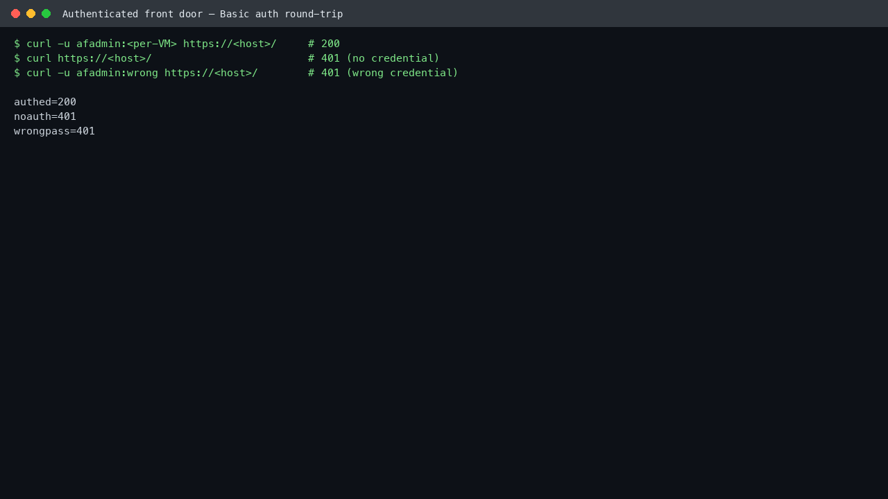 The Basic auth round-trip returning 200 authenticated and 401 for no or wrong credential