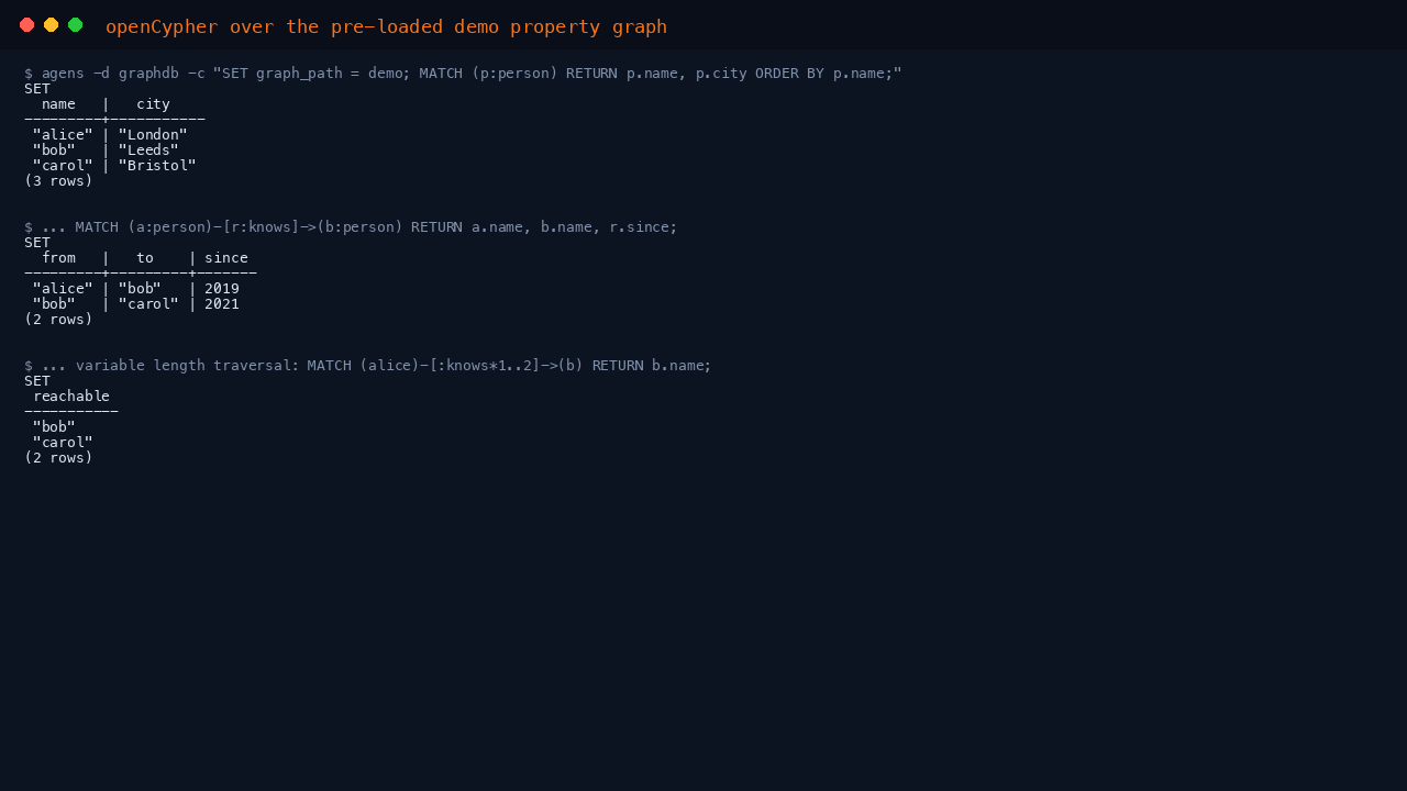 Terminal showing Cypher queries against the demo graph in AgensGraph: listing three person vertices with their name and city properties, walking the knows edges to return alice to bob since 2019 and bob to carol since 2021, then a variable length traversal from alice reaching both bob and carol