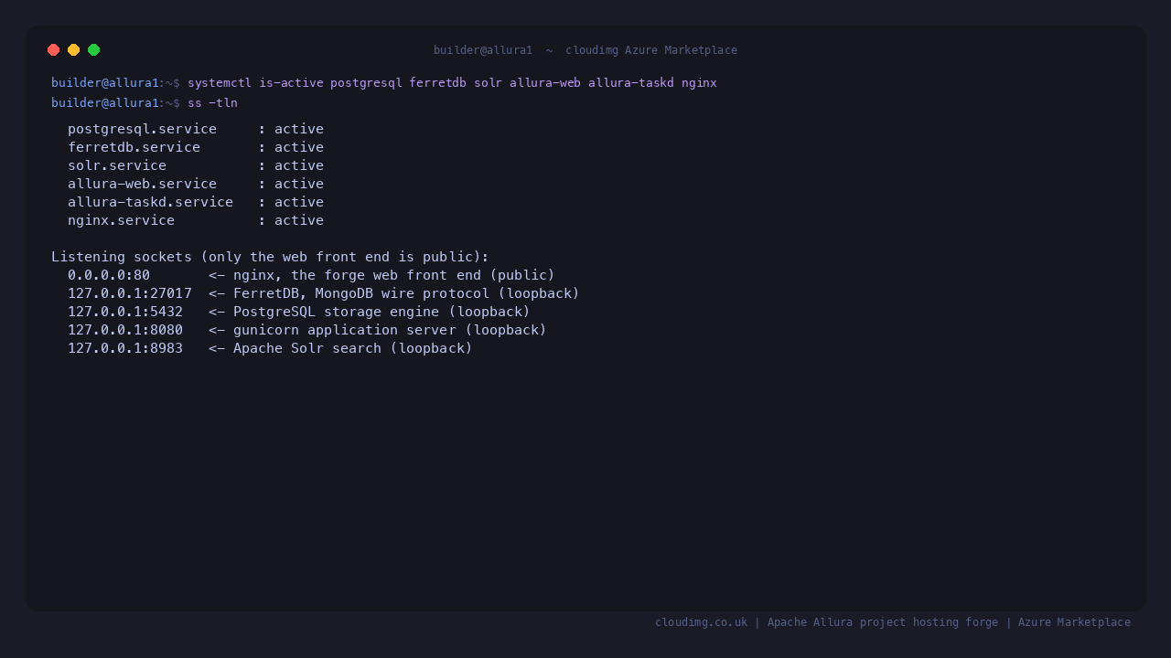 All six Allura services active with search, FerretDB and PostgreSQL bound to loopback only