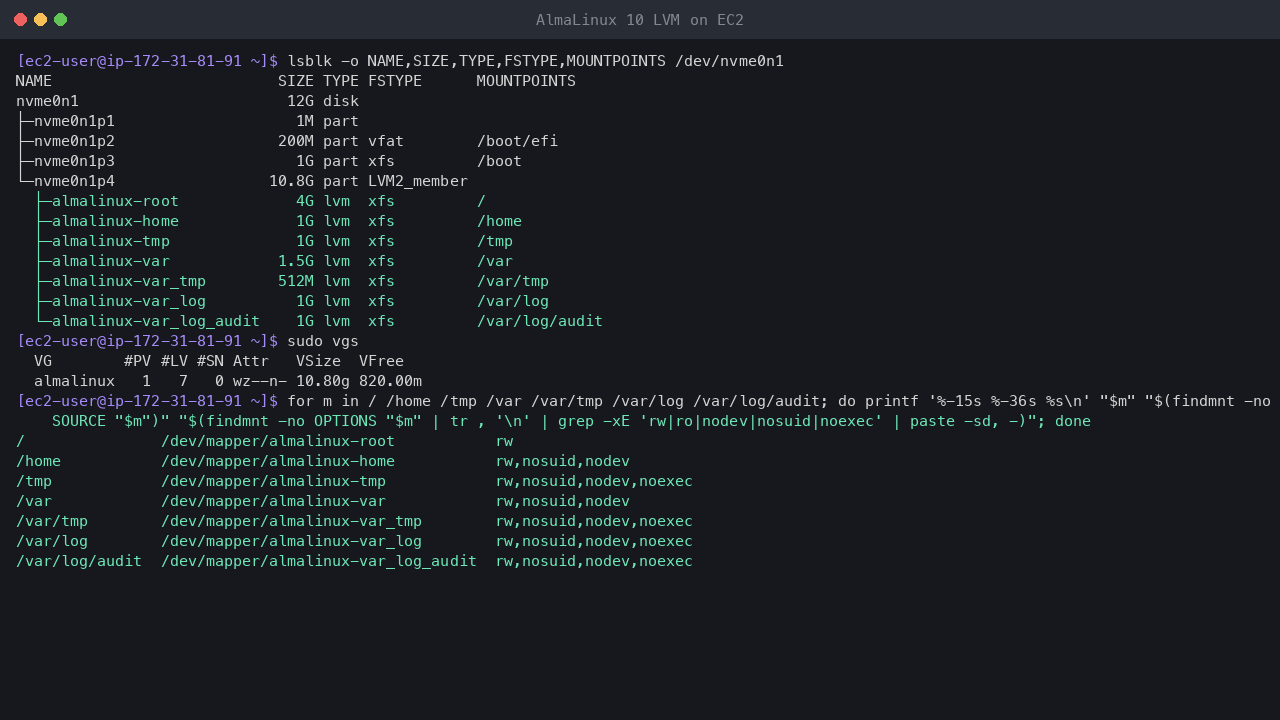 Terminal output showing the 12 GiB disk with EFI and /boot partitions and an LVM physical volume, the volume group almalinux with 820 MiB free, and the seven XFS logical volumes for /, /home, /tmp, /var, /var/tmp, /var/log and /var/log/audit with their nodev, nosuid and noexec mount options