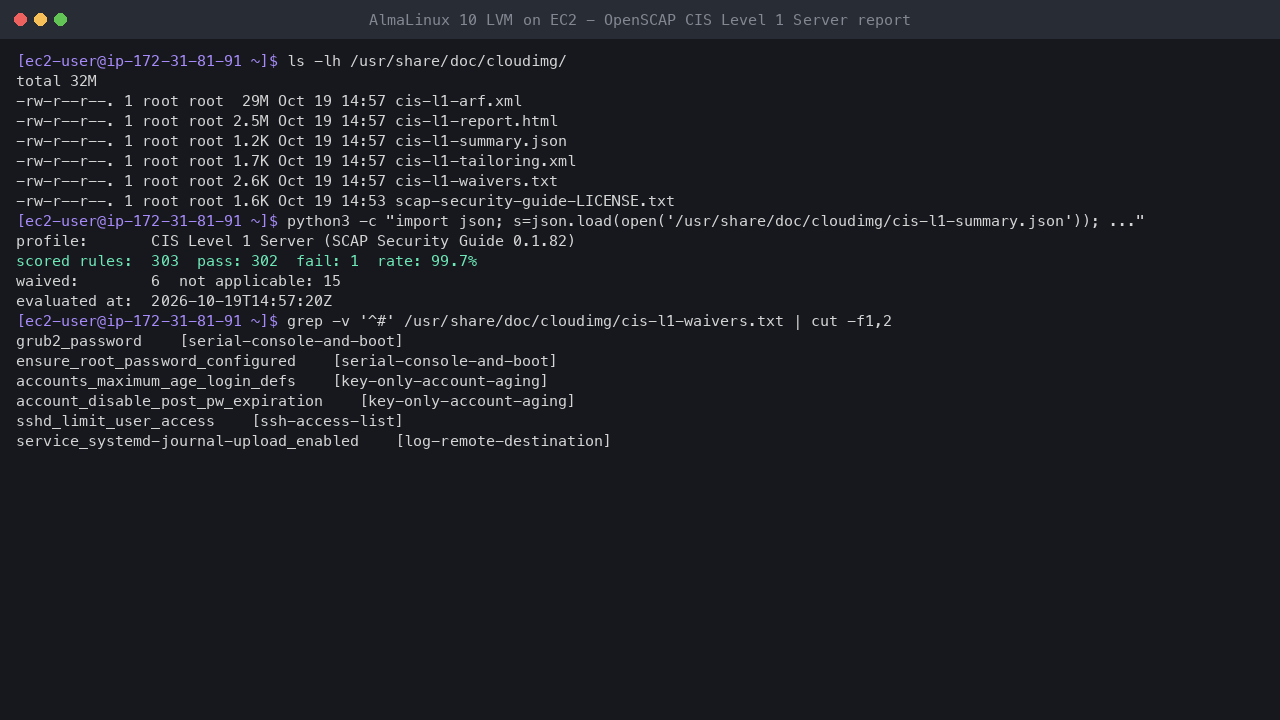 Terminal output showing the shipped compliance files in /usr/share/doc/cloudimg and the summary: CIS Level 1 Server profile, 303 scored rules, 302 pass, 1 fail, a 99.7 percent pass rate and 6 waived rules