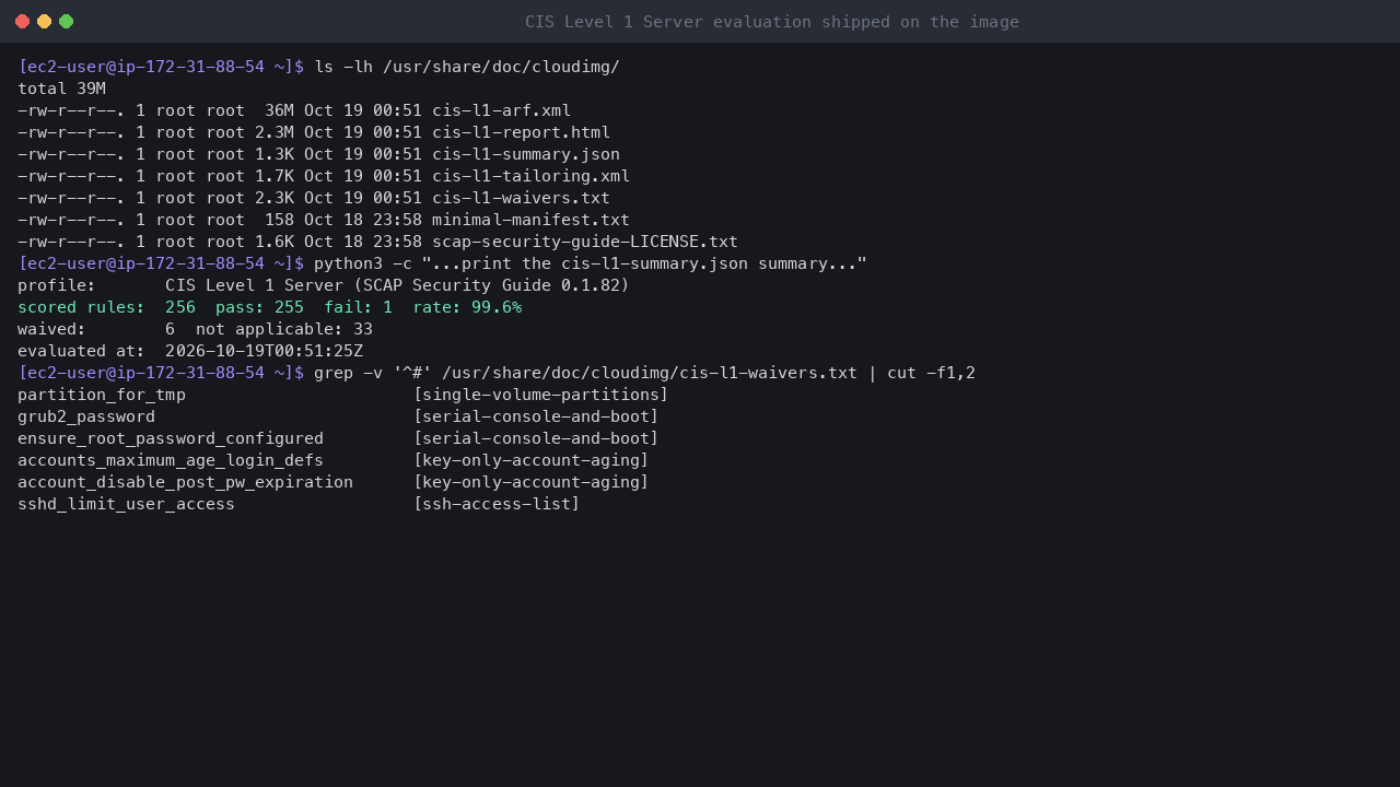 Terminal output showing the shipped compliance files in /usr/share/doc/cloudimg and the summary: CIS Level 1 Server profile, 256 scored rules, 255 pass, 1 fail, a 99.6 percent pass rate and 6 waived rules