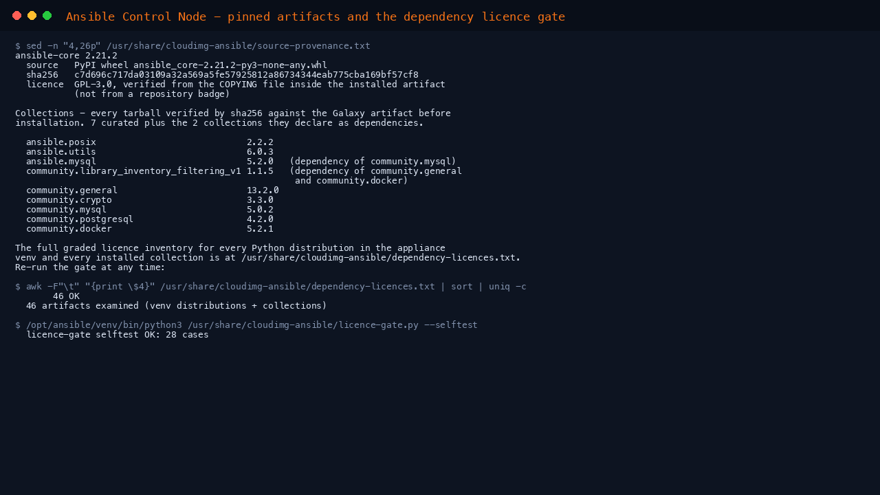 The shipped provenance record showing ansible-core 2.21.2 from the PyPI wheel with its SHA-256 and its GPL-3.0 licence verified from the COPYING file inside the installed artifact, the nine pinned collections with their versions and which are dependencies, a count of all 46 graded artifacts showing every one resolved OK, and the licence gate's own 28 parser unit tests passing