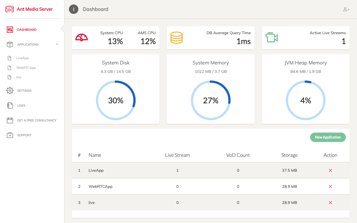 The Ant Media Server dashboard with system and Ant Media CPU, database query time, one active live stream, disk, memory and JVM heap gauges and the LiveApp, WebRTCApp and live applications