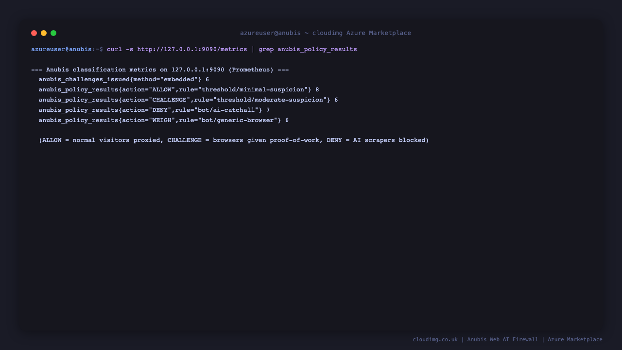 The Anubis Prometheus metrics on 127.0.0.1:9090 showing anubis_policy_results broken down by action ALLOW, CHALLENGE and DENY and by rule including bot ai-catchall for AI scraper denials, plus anubis_challenges_issued, proving the firewall is actively classifying traffic