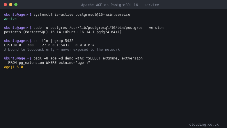 PostgreSQL 16 reporting its version, the postgresql service active, the loopback-only listener on 127.0.0.1:5432, and the installed Apache AGE 1.6.0 extension