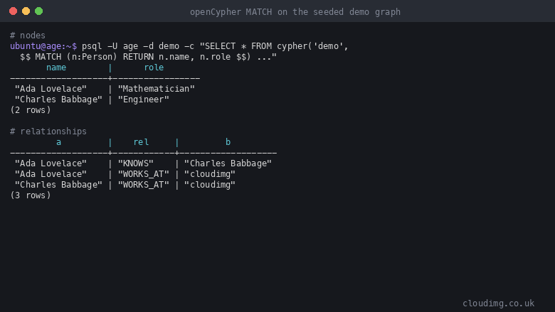 An authenticated psql session running openCypher MATCH queries against the seeded demo graph, returning the seeded people with their roles and traversing the relationships between them