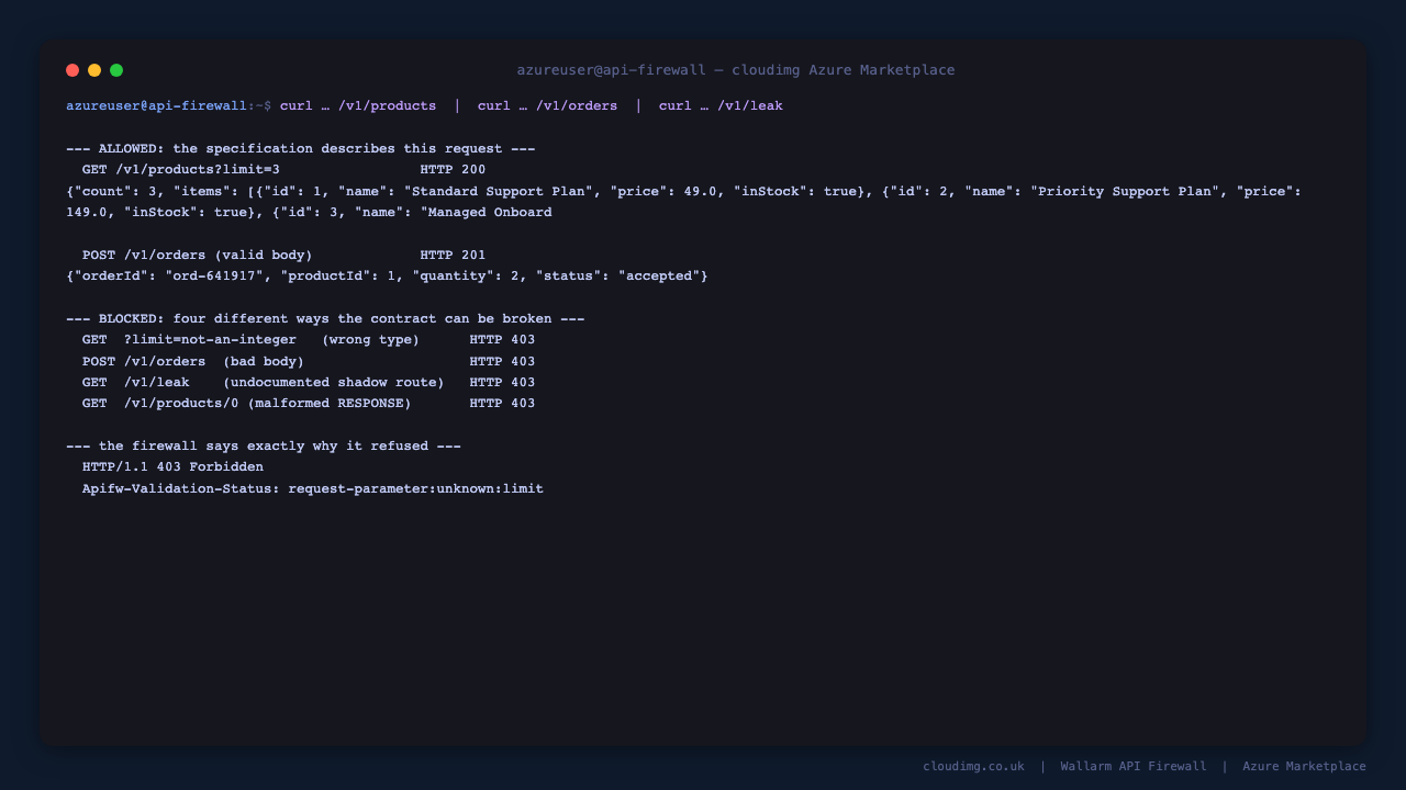 The full command line transcript, showing a conforming GET returning 200 with the upstream payload, a conforming POST returning 201, four classes of violation all returning 403, and the Apifw-Validation-Status header naming the parameter that failed