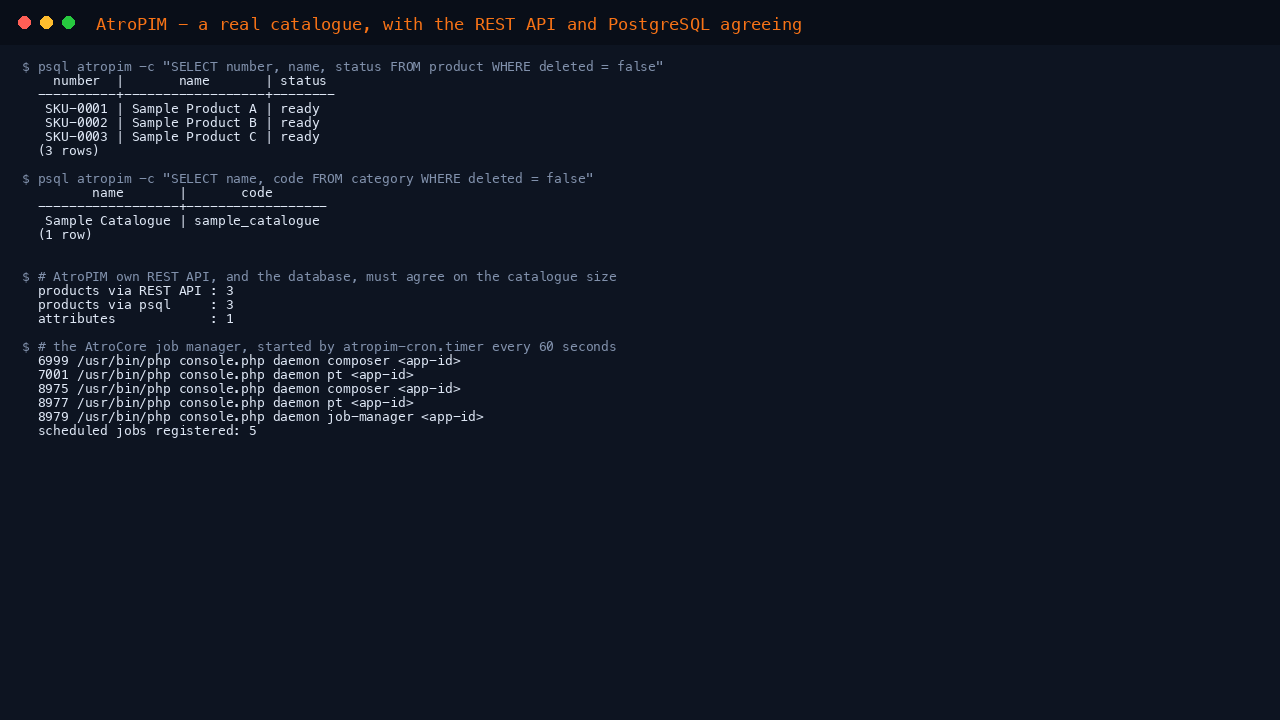 The three starter articles queried straight out of PostgreSQL with their SKU numbers and ready status, the sample category, the REST API and psql reporting the same product count, and the five AtroCore job manager daemons running