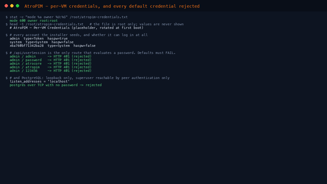 The AtroPIM credentials file at mode 600 owned by root, the three seeded accounts with only admin holding a password, all five guessable administrator passwords rejected with HTTP 401, and PostgreSQL bound to localhost with the superuser refusing a password less TCP login