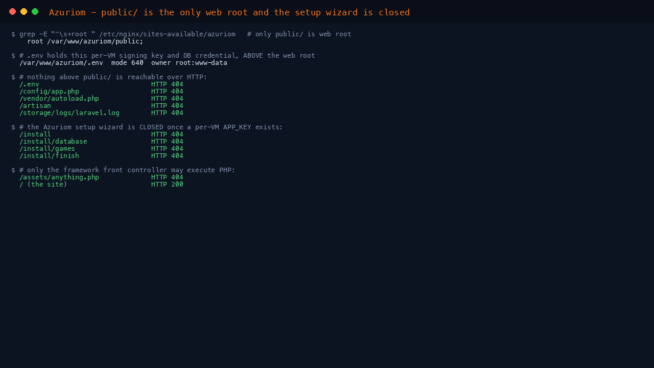 The nginx web root set to /var/www/azuriom/public, the environment file at mode 640 owned root www-data above the web root, every path above public returning HTTP 404 including .env config vendor and artisan, all four installer routes returning HTTP 404, a php file under assets returning HTTP 404, and the site itself returning HTTP 200