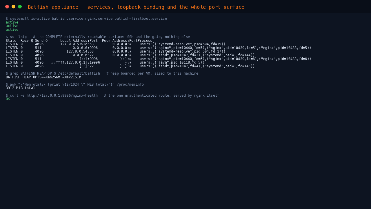 Terminal showing batfish, nginx and batfish-firstboot all active, the complete listening socket list with nginx on port 9996 and the Batfish JVM bound to loopback 19996 only, the per VM JVM heap bound, and the unauthenticated health endpoint returning OK