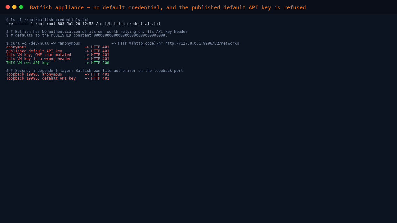 Terminal showing the root only 0600 credentials file, then the API returning HTTP 401 for an anonymous request, for the published default Batfish API key, for a one character mutation of this VM key and for the key sent in a wrong header, returning HTTP 200 only for this VM own key, and Batfish own file authorizer independently returning 401 on the loopback port