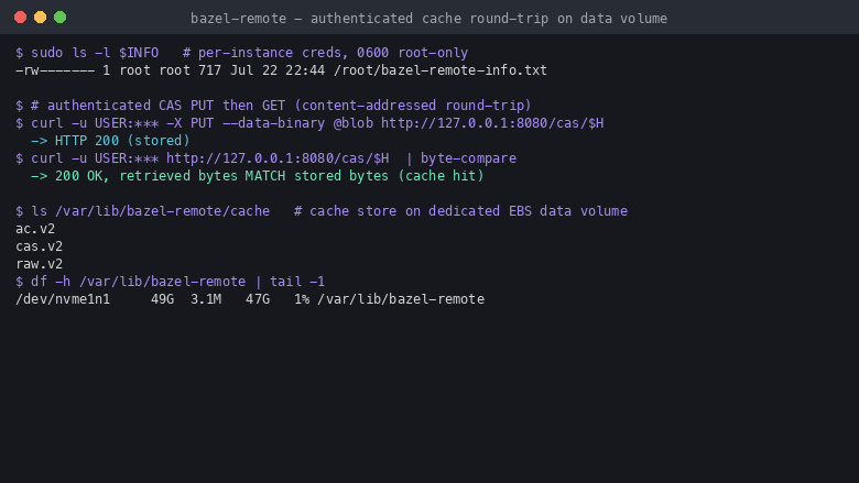An authenticated cache round-trip against bazel-remote with the store on the dedicated data volume