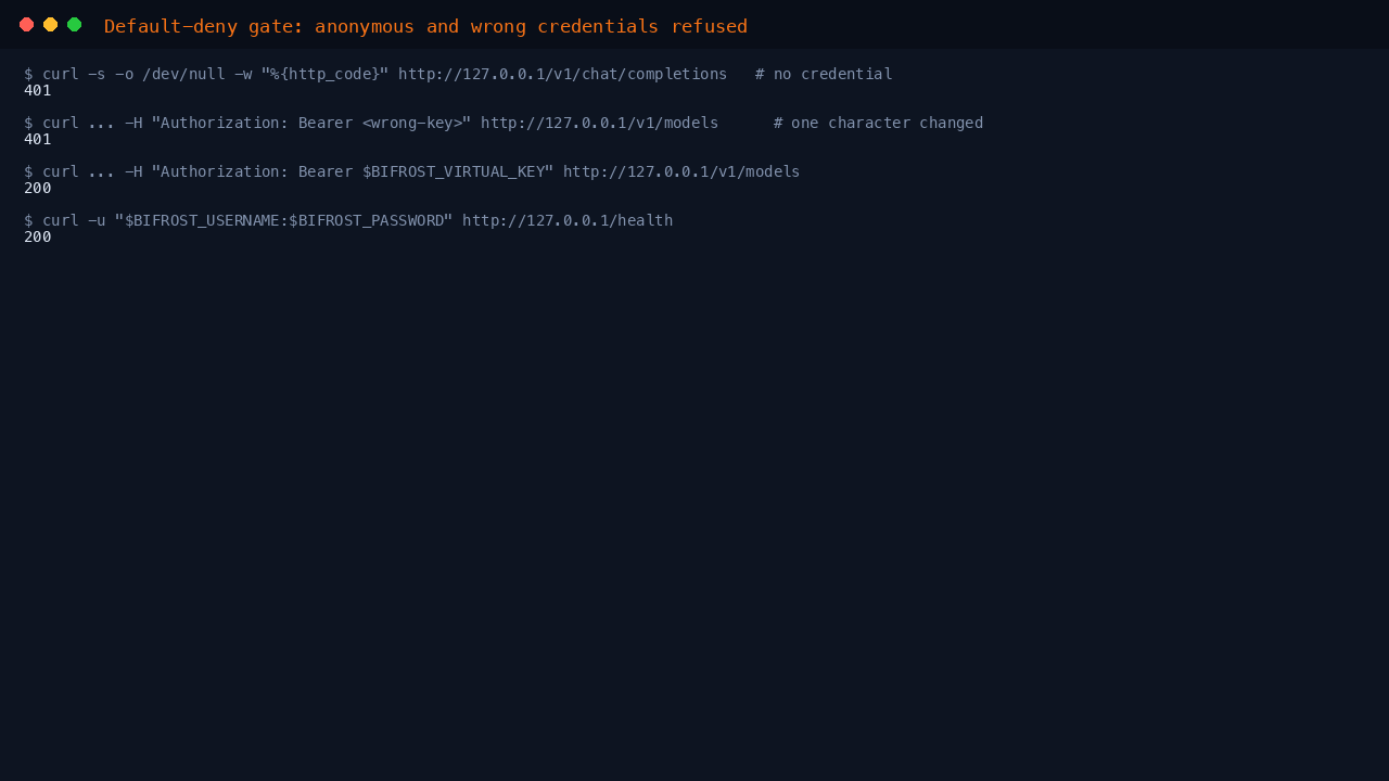 Anonymous and one-character-wrong credentials answered with 401, while this VM's own virtual key and dashboard password are answered with 200