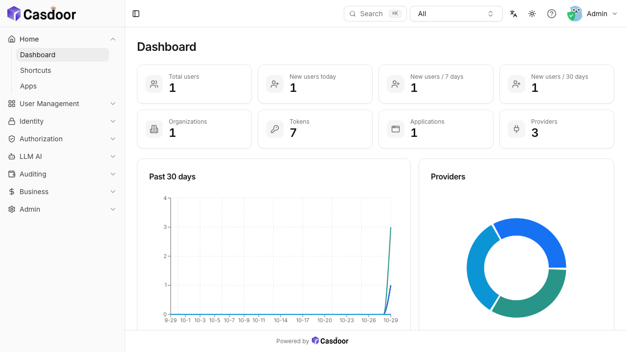 The Casdoor dashboard showing one user, one organisation, one application and three providers, with the navigation for User Management, Identity, Authorization, Auditing and Admin