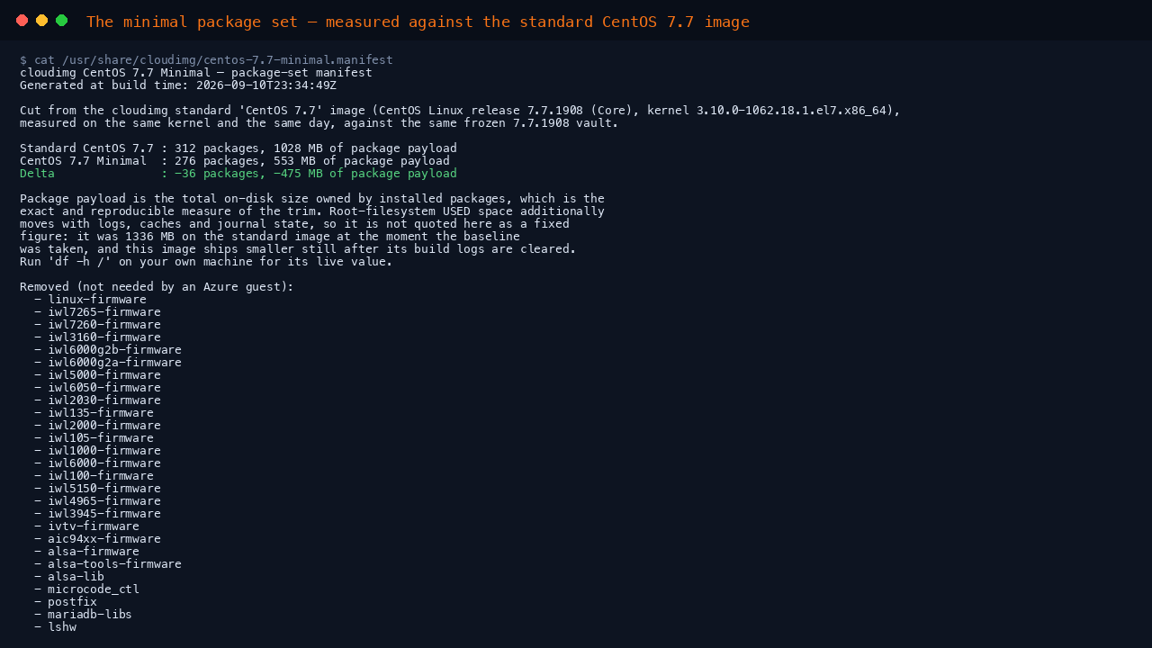 Terminal showing the shipped cloudimg package set manifest reporting the standard CentOS 7.7 image at 312 packages and 1028 MB against this Minimal image at 276 packages and 553 MB, a delta of minus 36 packages and minus 475 MB, the list of removed firmware and tooling packages, and rpm confirming linux firmware iwl7265 firmware alsa firmware postfix and microcode are not installed