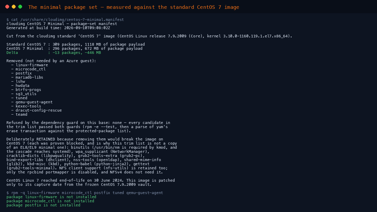 Terminal showing the shipped cloudimg package set manifest reporting the standard CentOS 7 image at 309 packages and 1118 MB against this Minimal image at 296 packages and 672 MB, a delta of minus 13 packages and minus 446 MB, the full list of removed packages, and rpm confirming linux firmware microcode postfix tuned and the QEMU guest agent are not installed