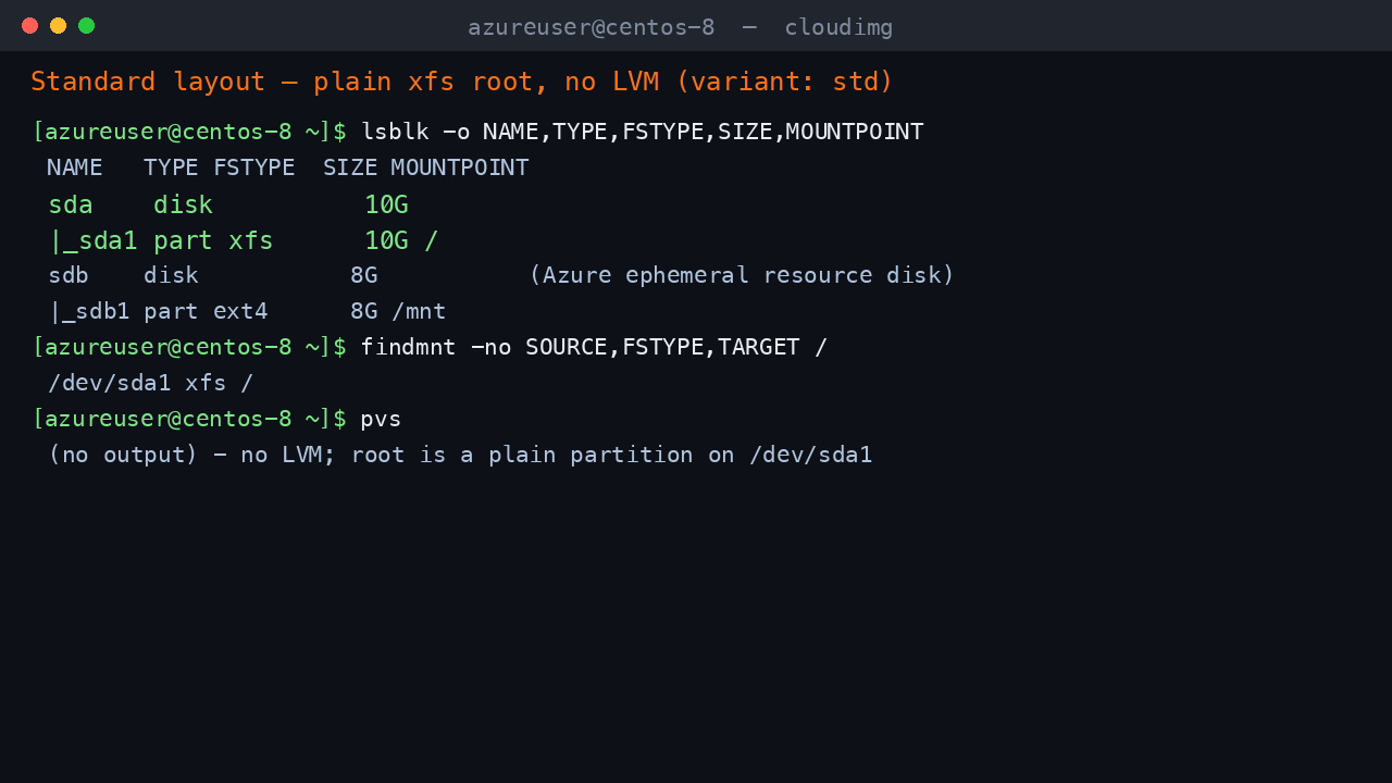 Terminal showing lsblk with a plain xfs root on partition sda1, findmnt confirming root is dev sda1 xfs, and pvs printing no output because there is no LVM