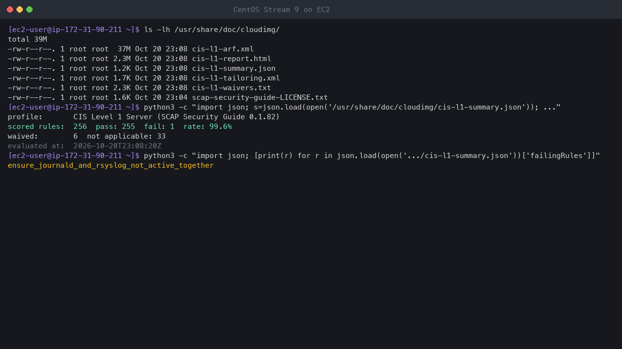 Terminal output showing the shipped compliance files in /usr/share/doc/cloudimg and the summary: CIS Level 1 Server profile, 256 scored rules, 255 pass, 1 fail, a 99.6 percent pass rate and 6 waived rules, with the one rule that does not pass