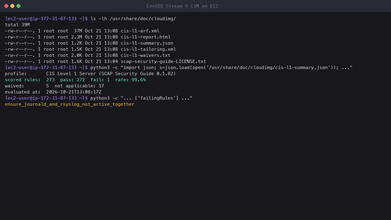Terminal output showing the shipped compliance files in /usr/share/doc/cloudimg and the summary: CIS Level 1 Server profile, 273 scored rules, 272 pass, 1 fail, a 99.6 percent pass rate and 5 waived rules, with the one rule that does not pass
