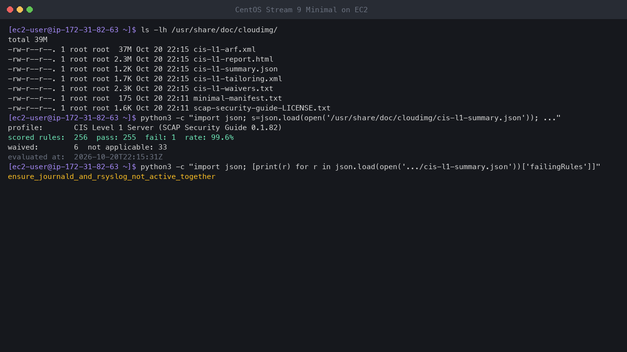 Terminal output showing the shipped compliance files in /usr/share/doc/cloudimg and the summary: CIS Level 1 Server profile, 256 scored rules, 255 pass, 1 fail, a 99.6 percent pass rate and 6 waived rules, with the one rule that does not pass
