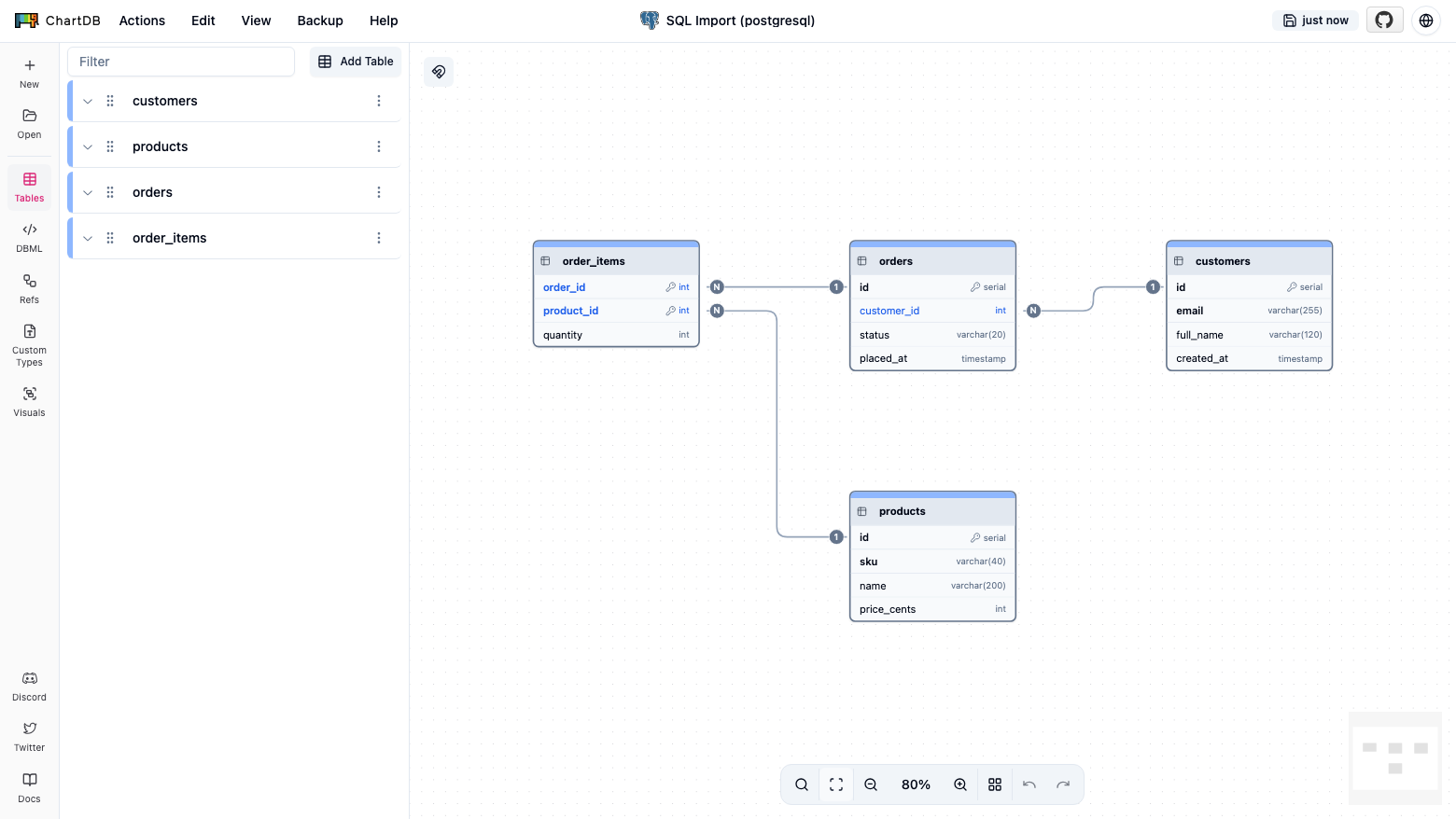 The ChartDB canvas with the customers, products, orders and order items tables, their columns and the relationships between them
