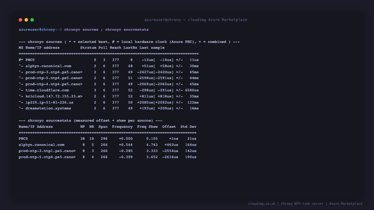 chronyc sources lists the PHC0 Azure hardware reference clock and several NTP pool servers, with one source marked with an asterisk as the currently selected best source and the others as reachable candidates, and sourcestats shows their measured offset and skew