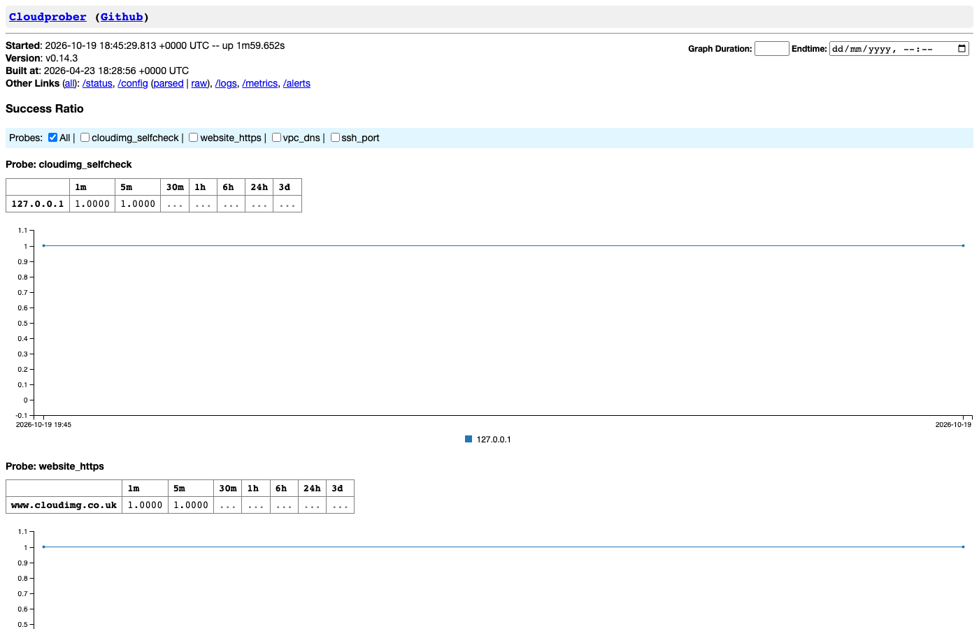 The Cloudprober status page with the success ratio table and graph for each probe