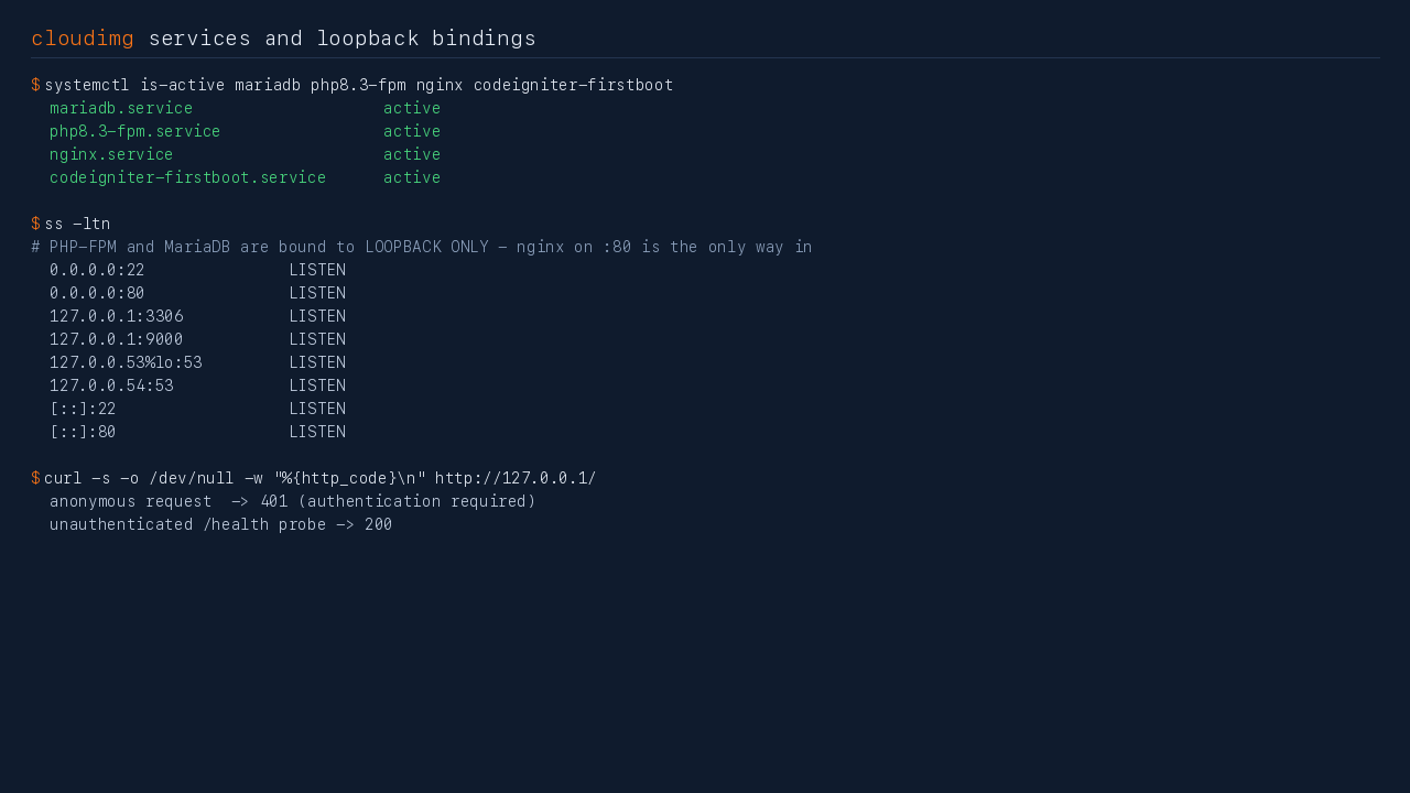 The four services reporting active, the listener table showing PHP-FPM and MariaDB bound to loopback only, and the anonymous request being refused with 401 while the health probe returns 200