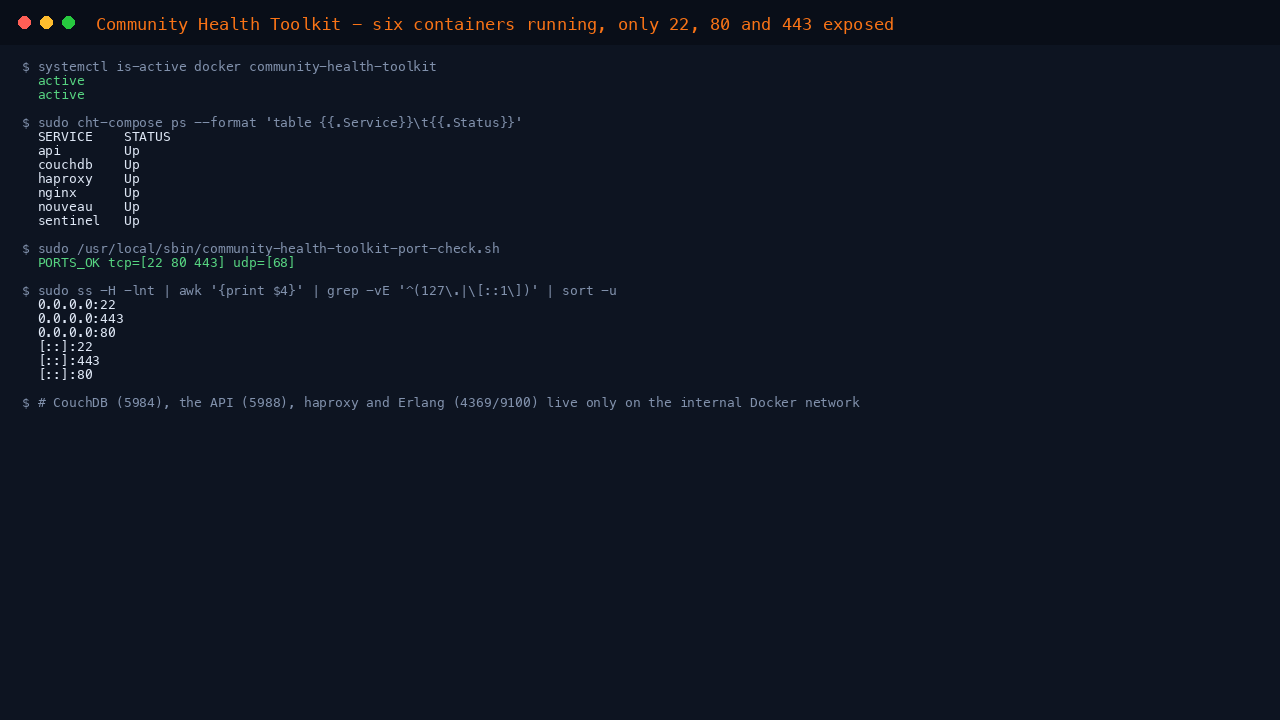 systemctl reporting docker and community-health-toolkit active, the six CHT containers up, and the port check confirming only 22, 80 and 443 are listening