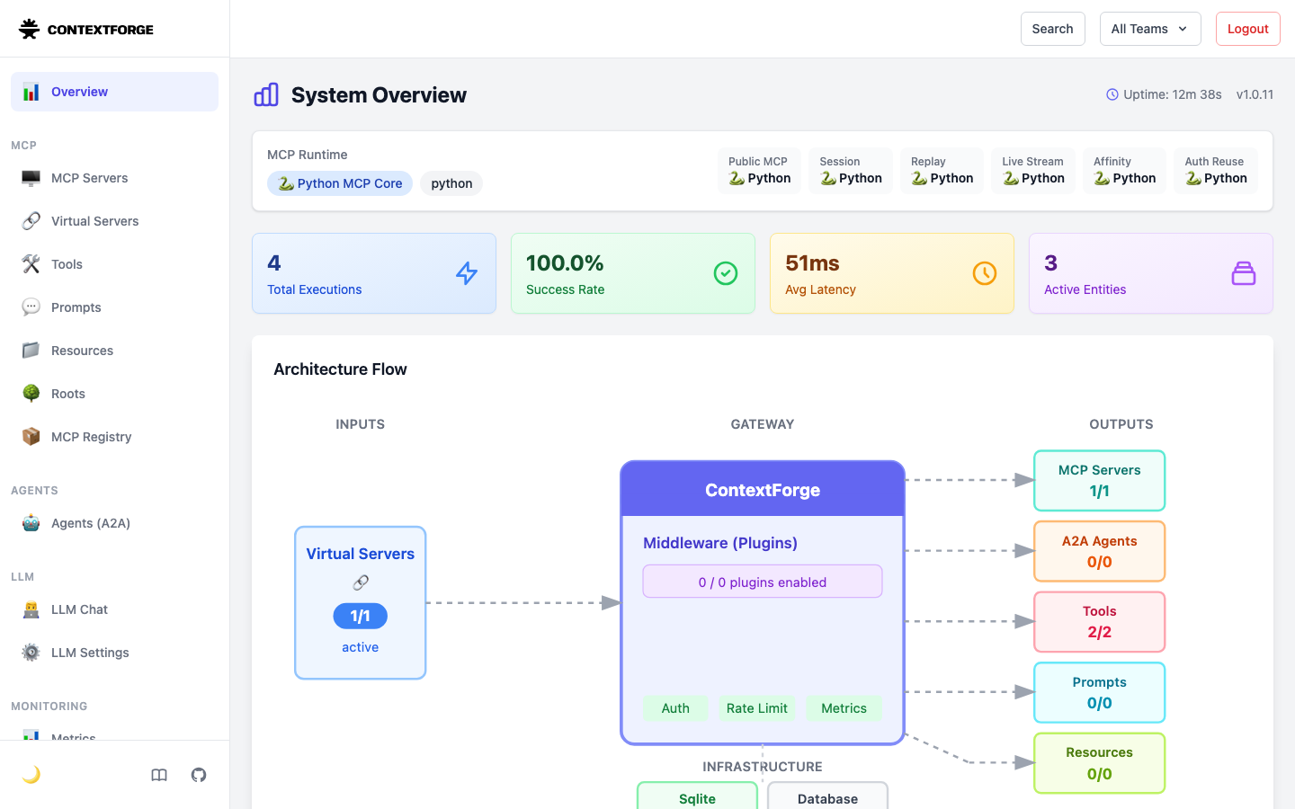 The ContextForge System Overview with 1 of 1 MCP servers, 2 of 2 tools, 1 virtual server, the Python MCP runtime and a 100 percent success rate