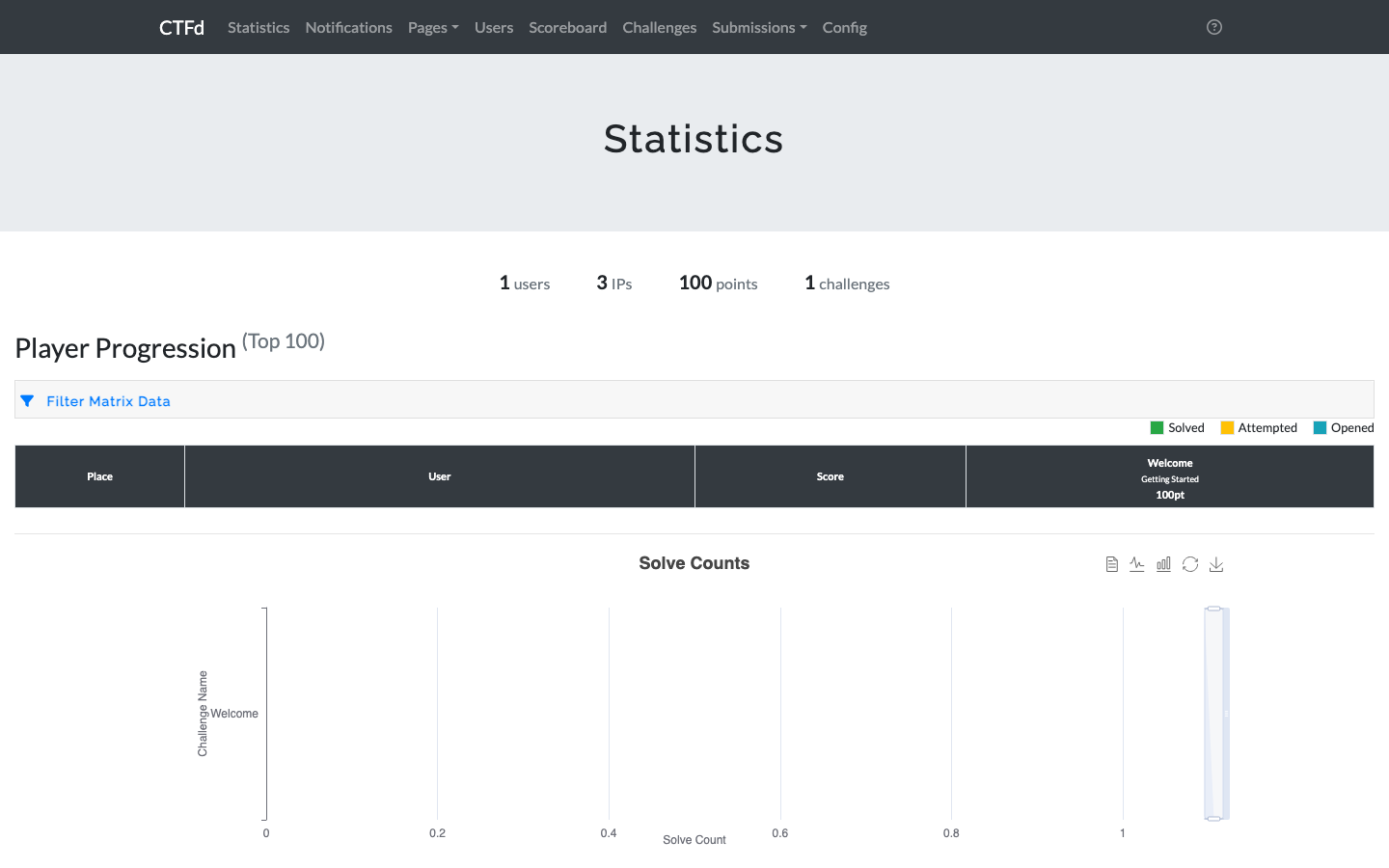 The CTFd admin panel Statistics page showing 1 user, 100 points and 1 challenge with the player progression table
