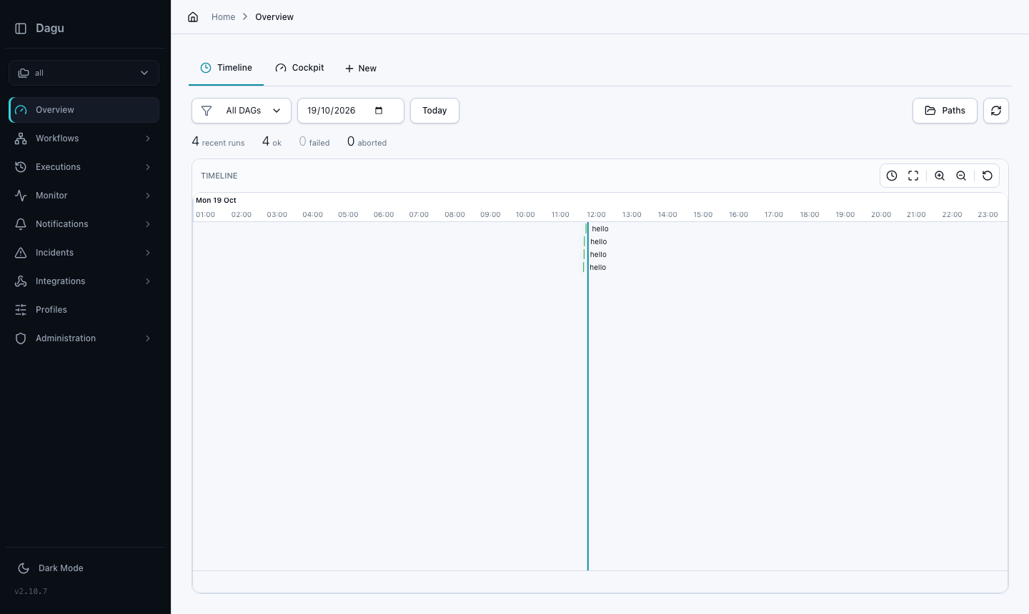 The Dagu Overview page with a timeline of today's workflow runs, four successful runs of the hello workflow, and the navigation for Workflows, Executions, Monitor, Notifications, Incidents and Integrations