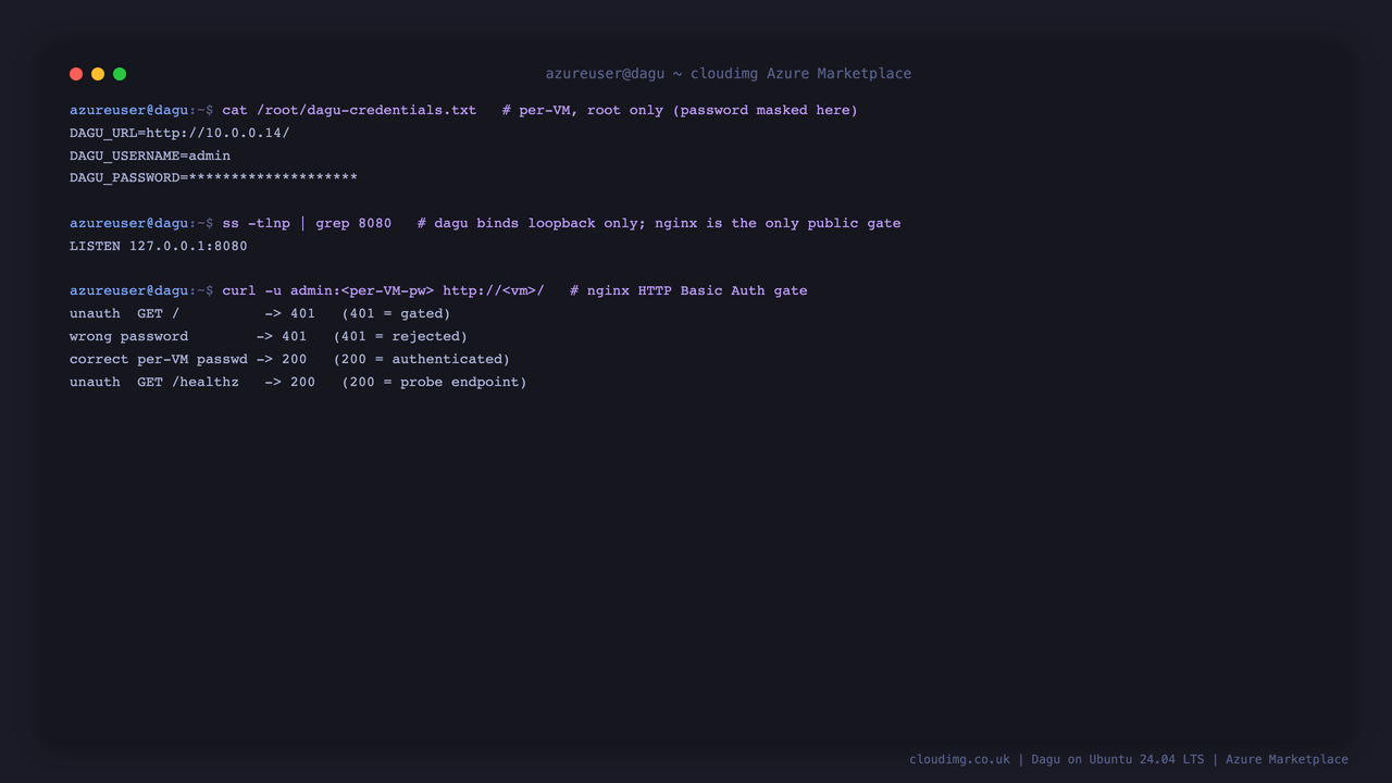 The per-VM credentials file with the password masked, dagu bound to loopback 127.0.0.1:8080 only, and the nginx HTTP Basic Auth round-trip returning 401 unauthenticated, 401 for a wrong password, 200 with the correct per-VM password, and 200 for the unauthenticated health probe