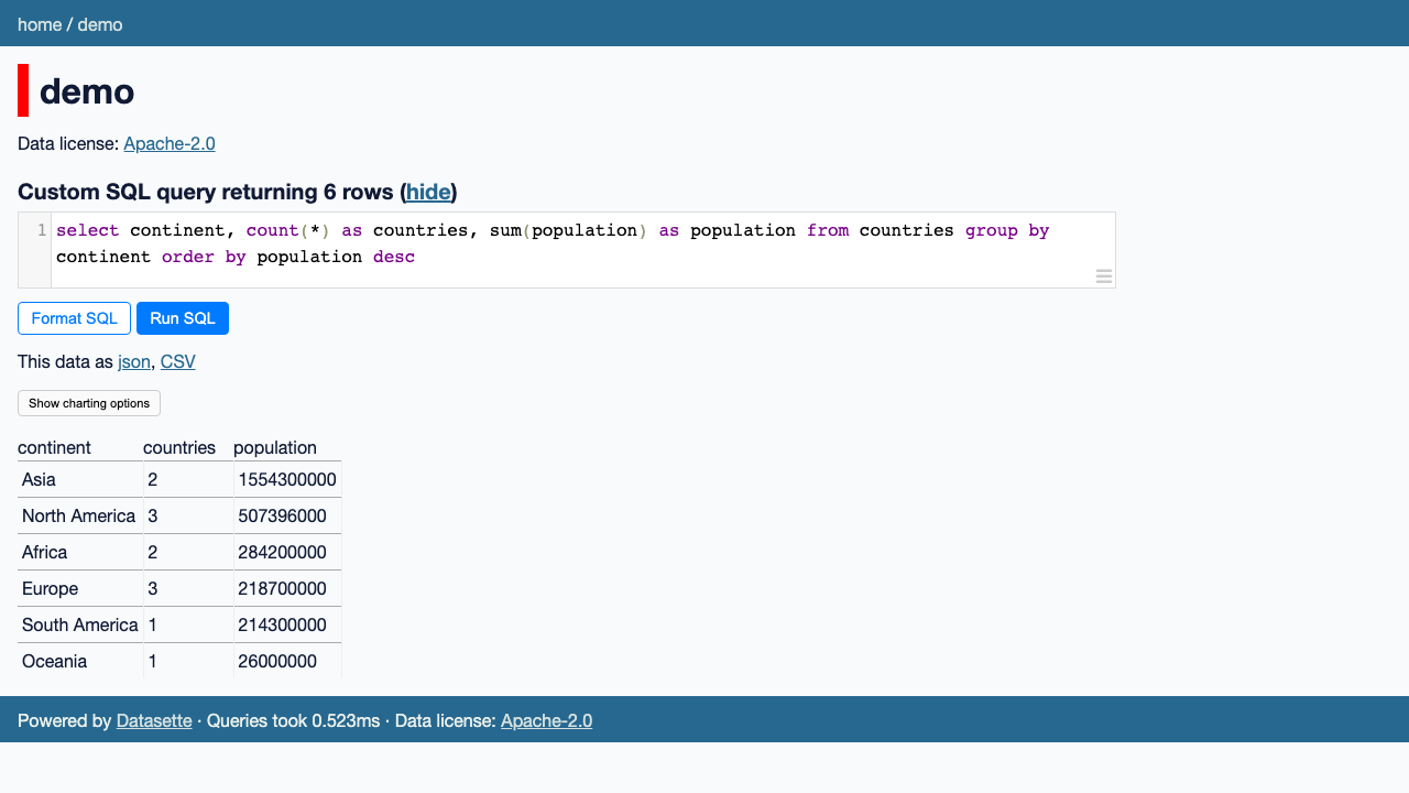 Datasette SQL query console showing a GROUP BY result over the countries table