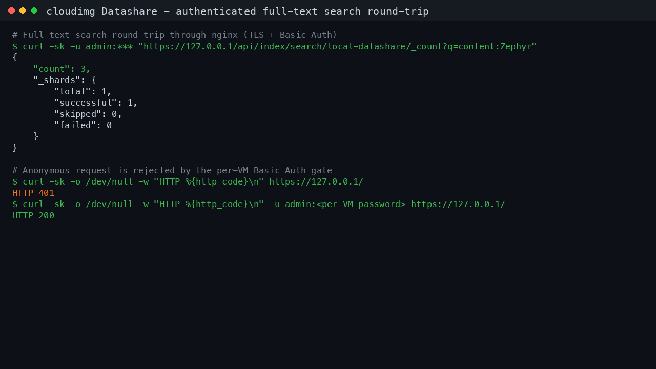 The authenticated full-text search round-trip returning a count of three documents for the Zephyr query, an anonymous request rejected with HTTP 401, and the per-VM credential accepted with HTTP 200