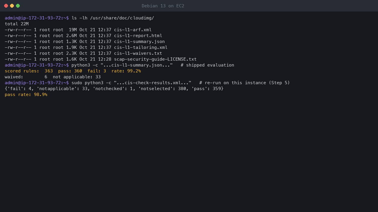 Terminal output showing the shipped compliance files in /usr/share/doc/cloudimg, the shipped summary with 363 scored rules, 360 pass, 3 fail and a 99.2 percent pass rate, and a re-run of the evaluation on a running instance with 359 pass, 4 fail and a 98.9 percent pass rate