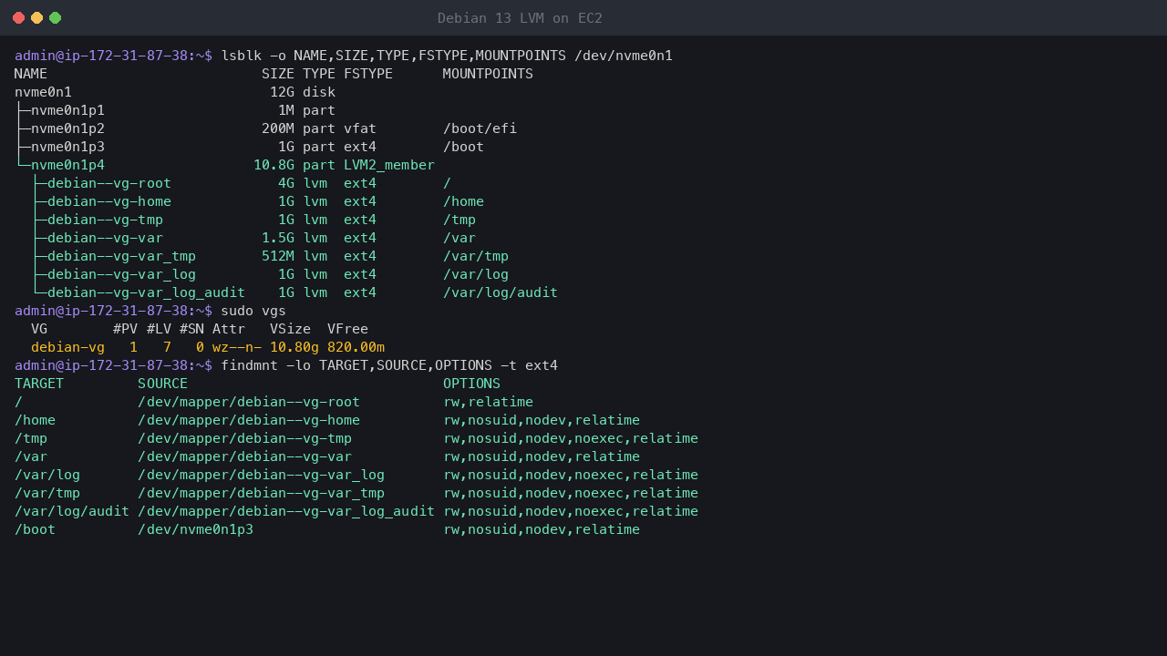 Terminal output showing the 12 GiB root disk with a 1 GiB /boot partition and a 10.8 GiB LVM physical volume holding seven logical volumes in debian-vg, 820 MiB of the volume group unallocated, and each volume mounted with nodev, nosuid and noexec where the benchmark asks for them