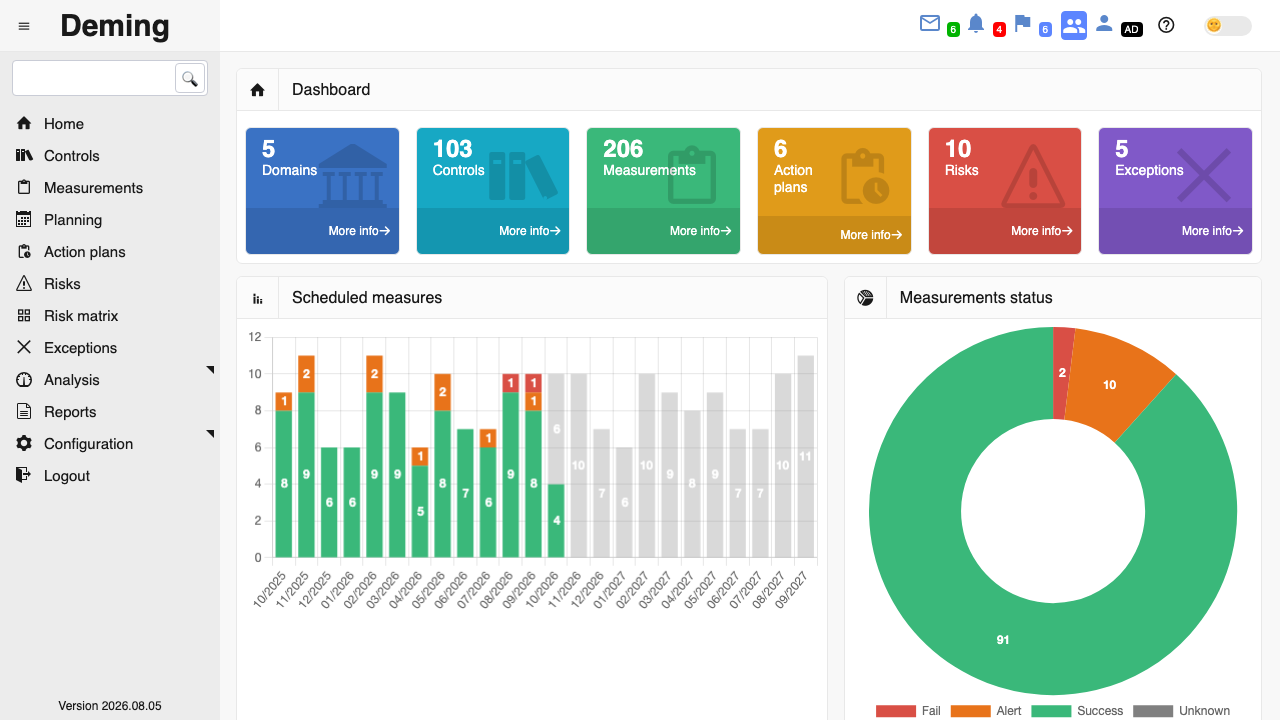 The Deming dashboard with tiles for 5 domains, 103 controls, 206 measurements, 6 action plans, 10 risks and 5 exceptions, a scheduled measures chart and a measurement status chart