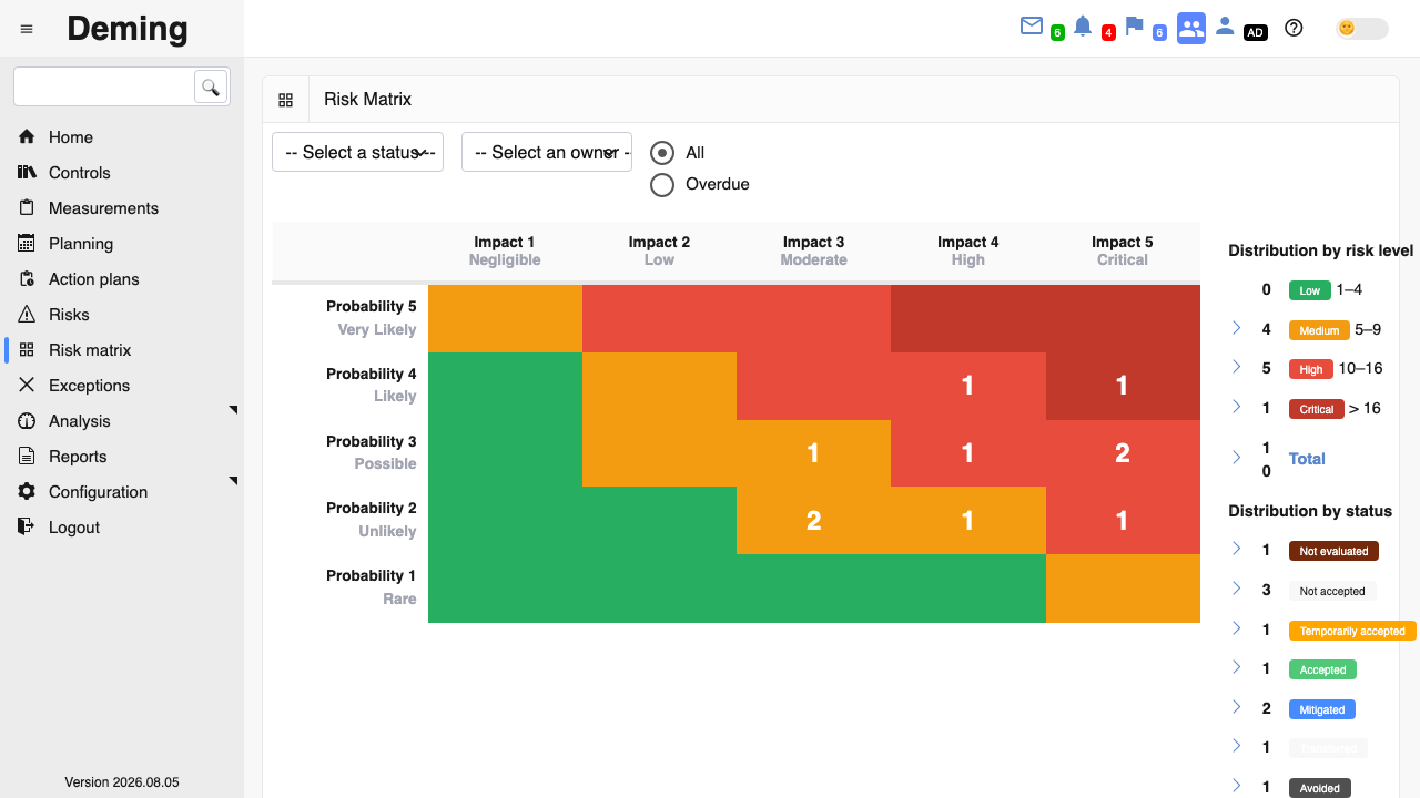 The Deming risk matrix: a five by five probability and impact grid with the demonstration risks in their cells, and the distribution by risk level and by status