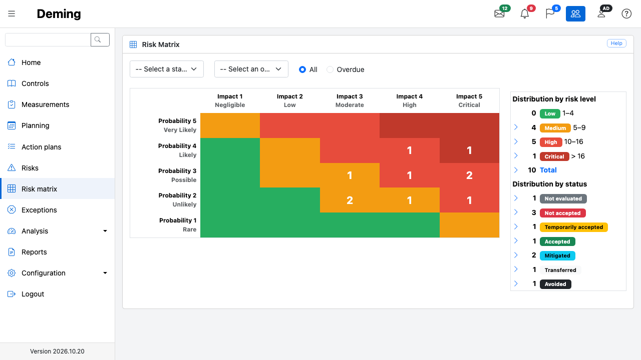 The Deming risk matrix: a five by five probability and impact grid with the demonstration risks in their cells, and the distribution by risk level and by status