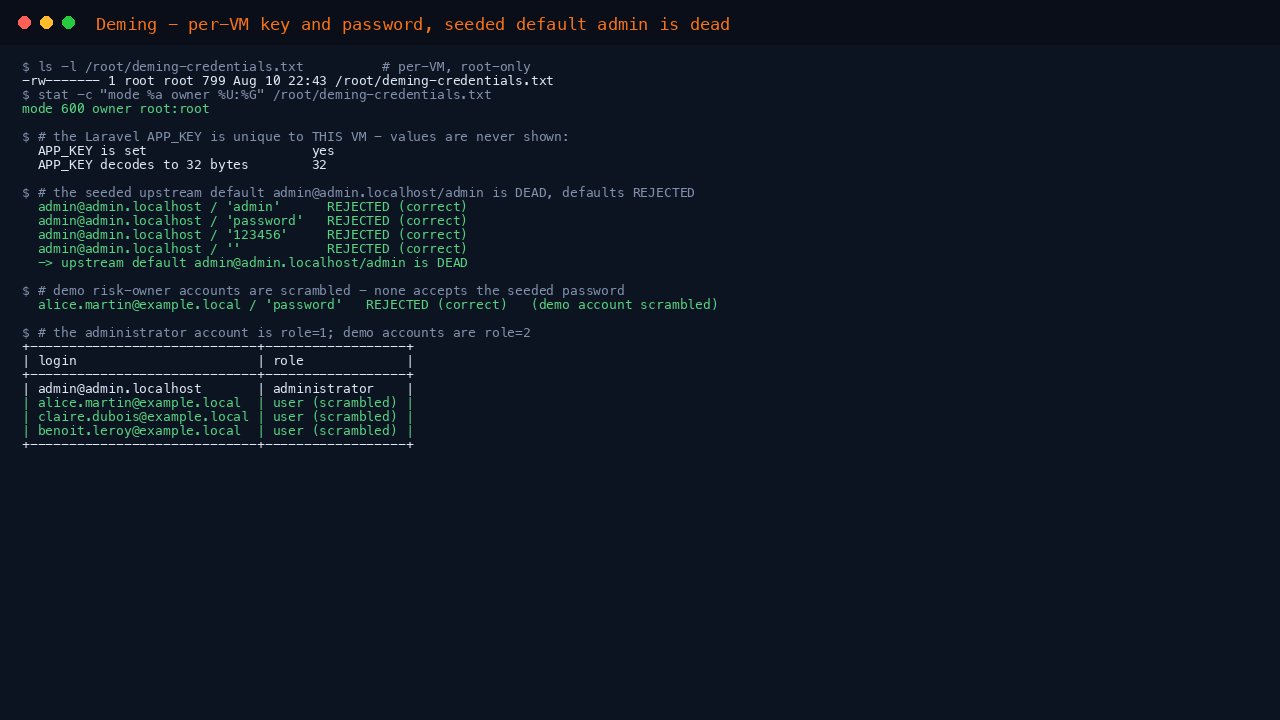 The credentials file listing proving mode 600 owned by root, the application key confirmed set and decoding to 32 bytes, and the real login form rejecting admin@admin.localhost/admin, admin@admin.localhost/password, admin@admin.localhost/123456 and a blank password while the per instance password is accepted