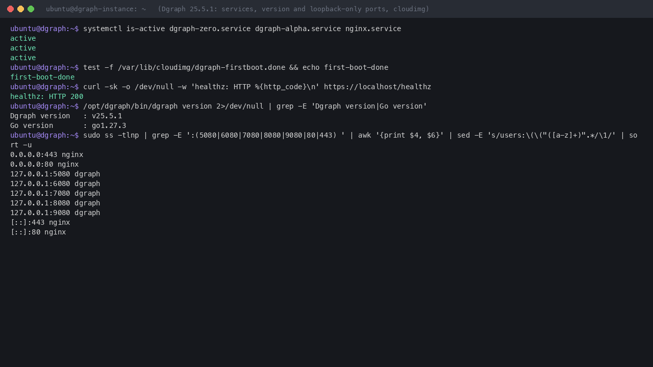 Terminal showing dgraph-zero, dgraph-alpha and nginx active, the first-boot marker, healthz HTTP 200, Dgraph v25.5.1 built with go1.27.3, and every Dgraph port listening on 127.0.0.1 with nginx on 80 and 443
