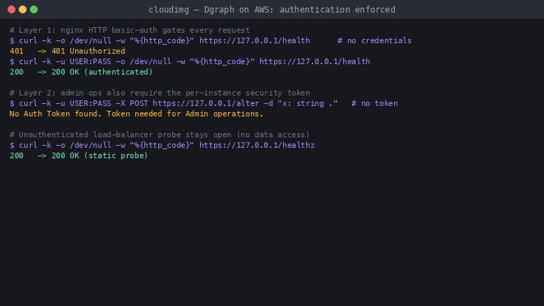 Dgraph authentication enforced: 401 without credentials, admin ops require the token