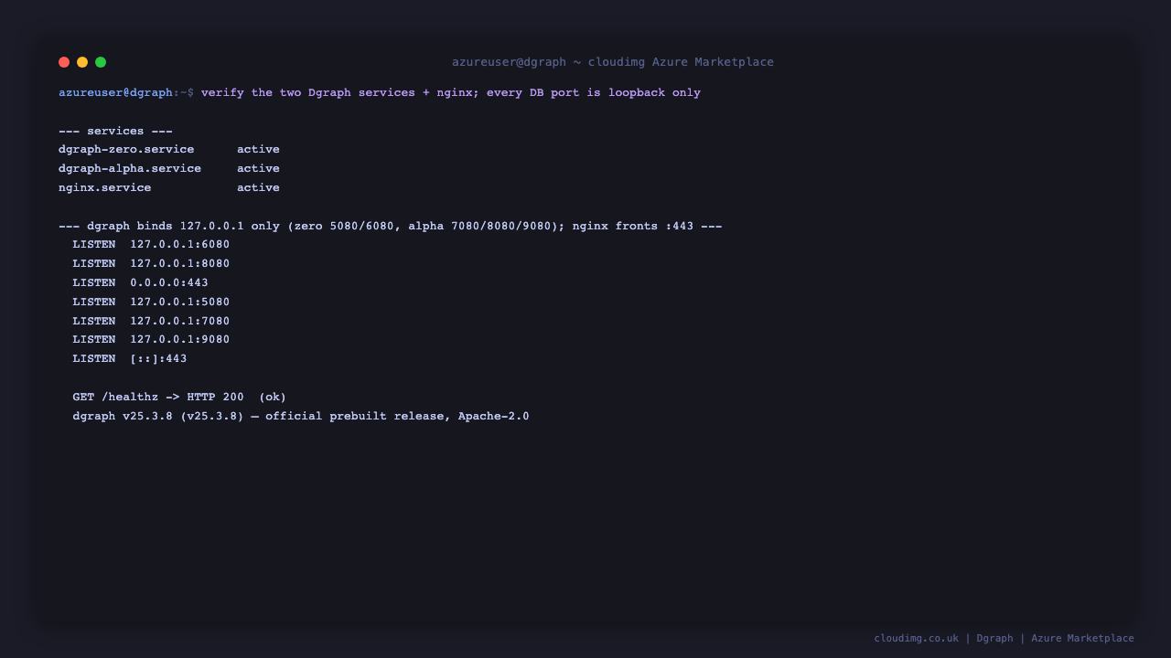 Terminal showing the dgraph-zero, dgraph-alpha and nginx services active, every Dgraph port bound to loopback 127.0.0.1, the static /healthz probe returning HTTP 200, and the installed Dgraph v25.3.8 version