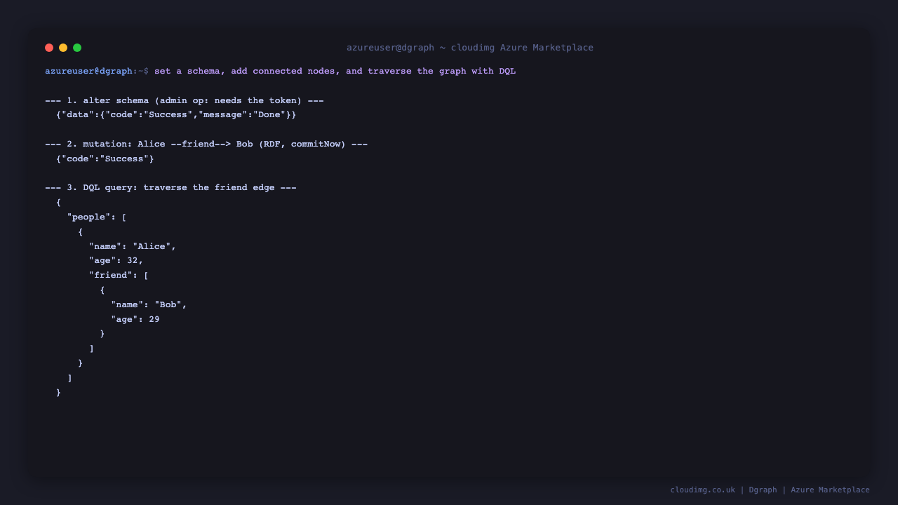 Terminal showing a Dgraph graph round trip: a schema alter returning Success with the admin token, an RDF mutation committing the nodes, and a DQL query traversing the friend edge to return Alice with her friend Bob nested inside